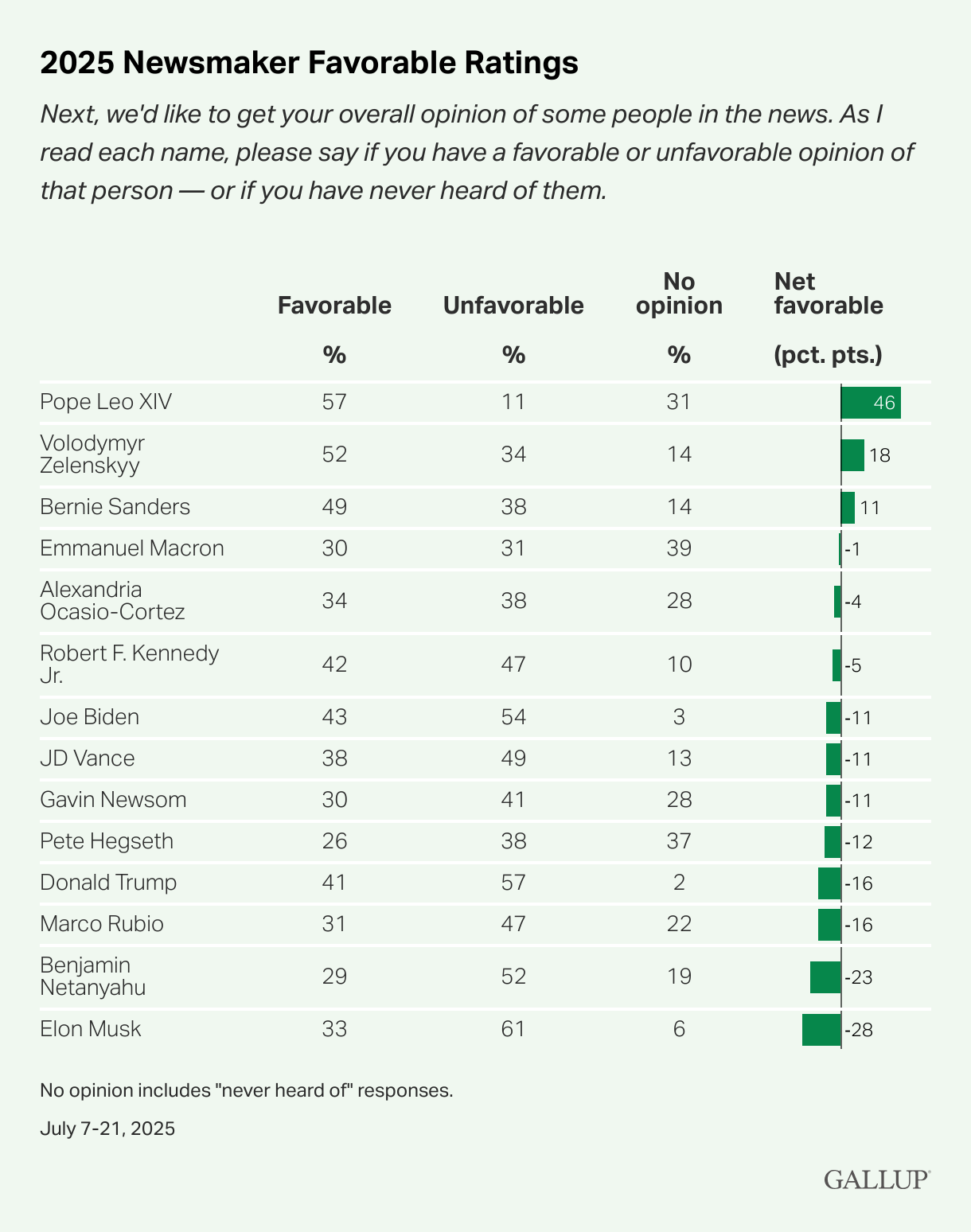 Gallup Poll